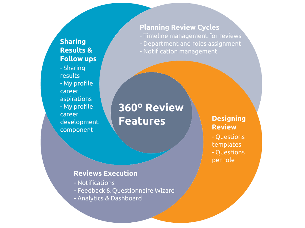 360 performance review features