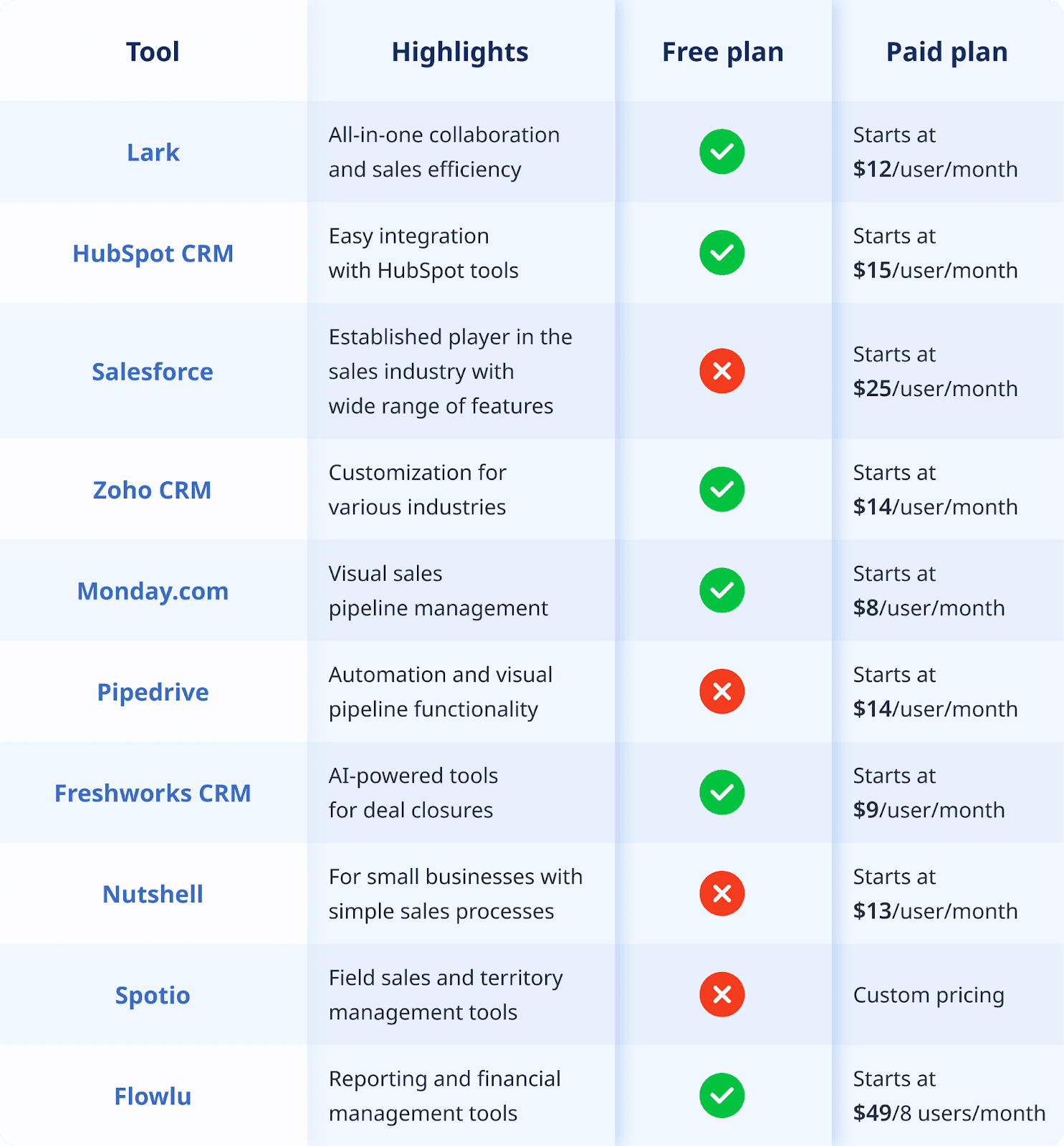 Sales management software comparison table