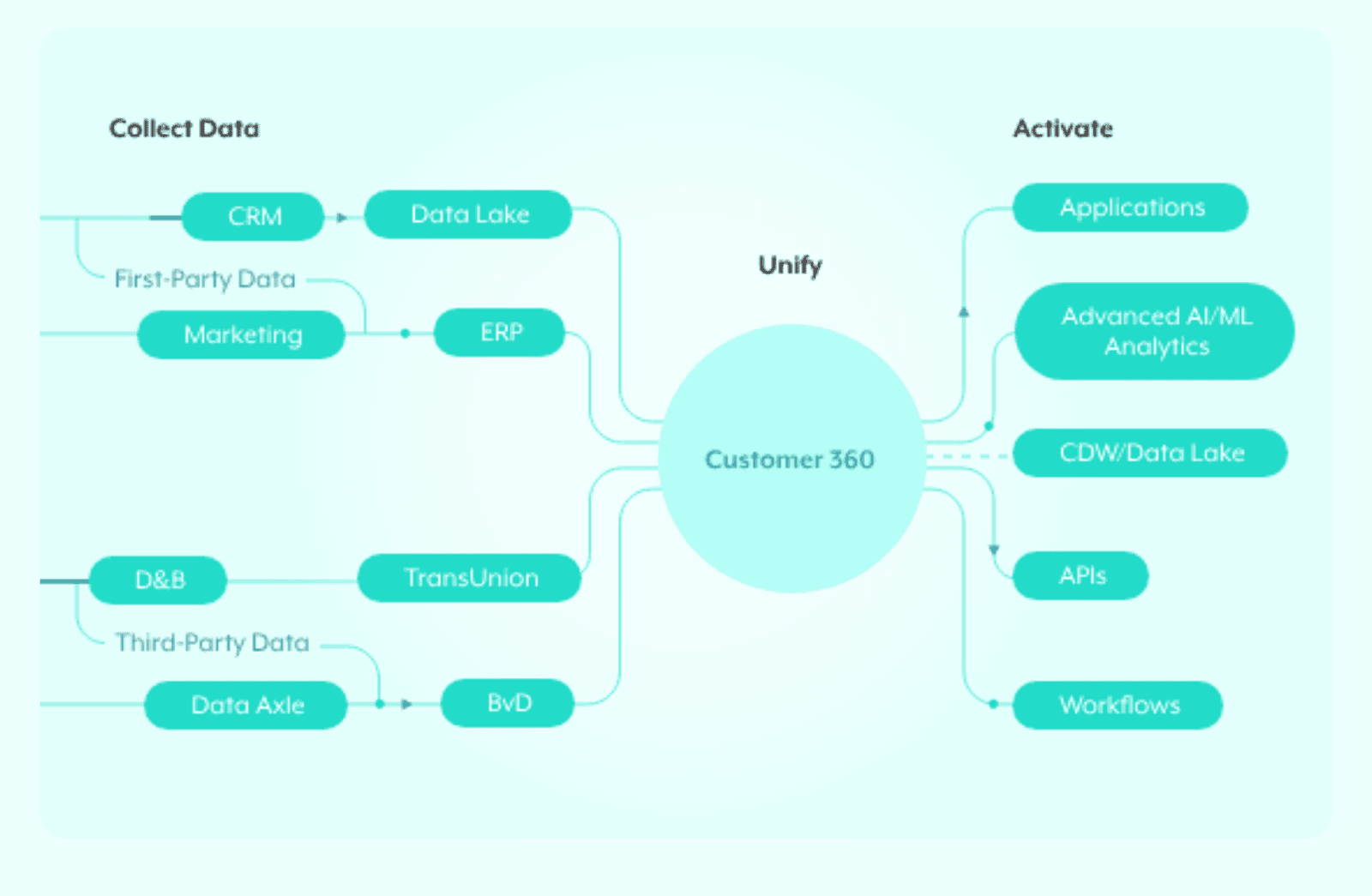Data automation and customer insights generation on Workato