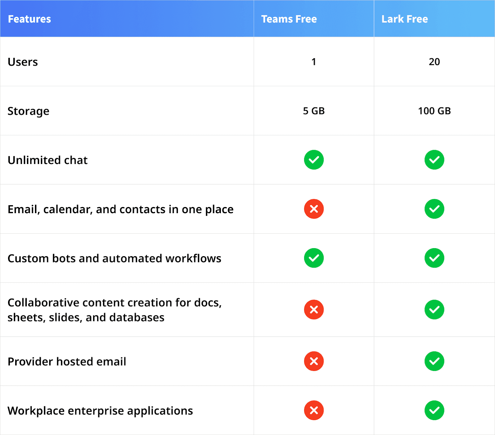 Lark vs Microsoft Teams free plan comparison table