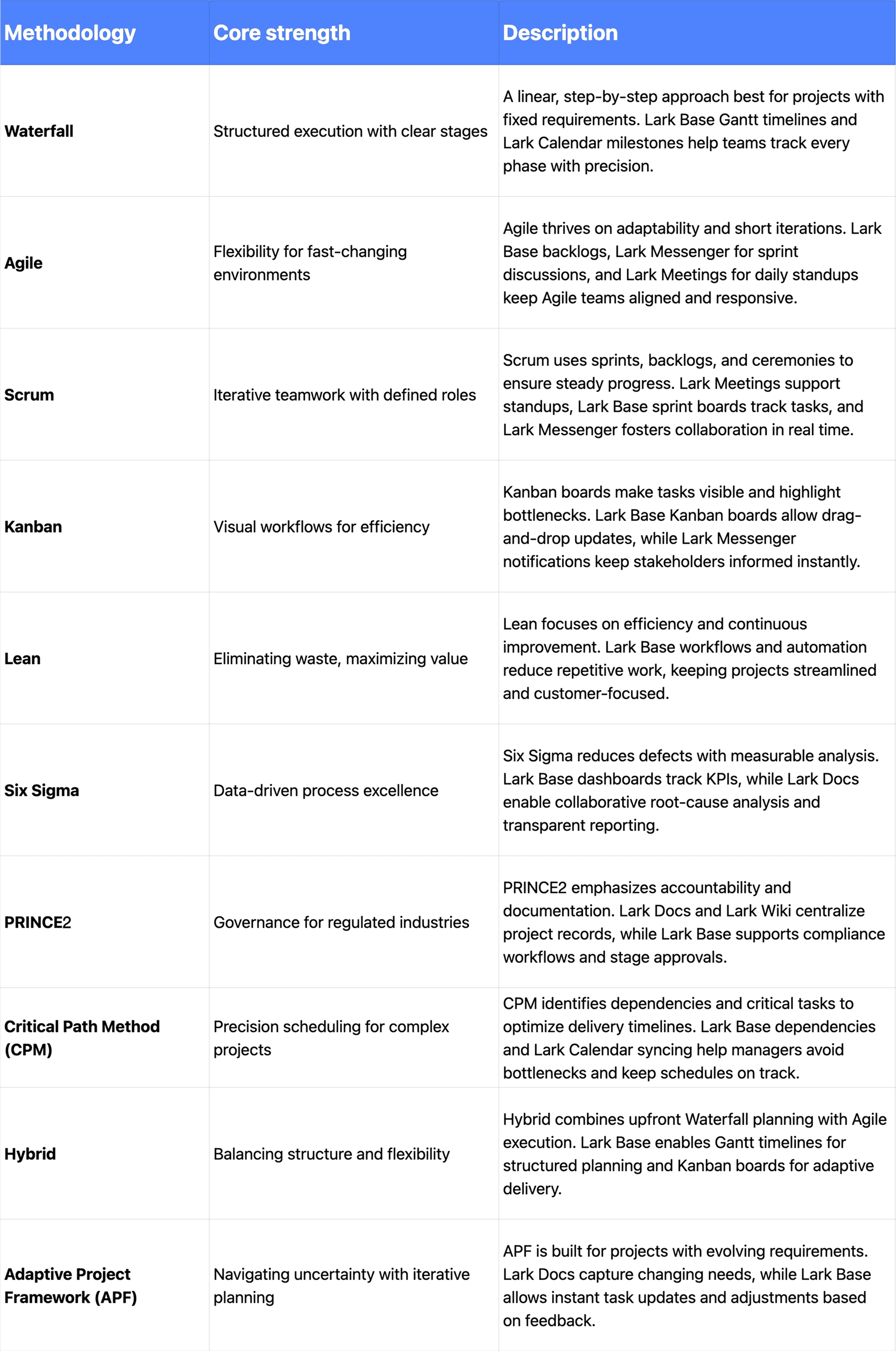 project management methodologies