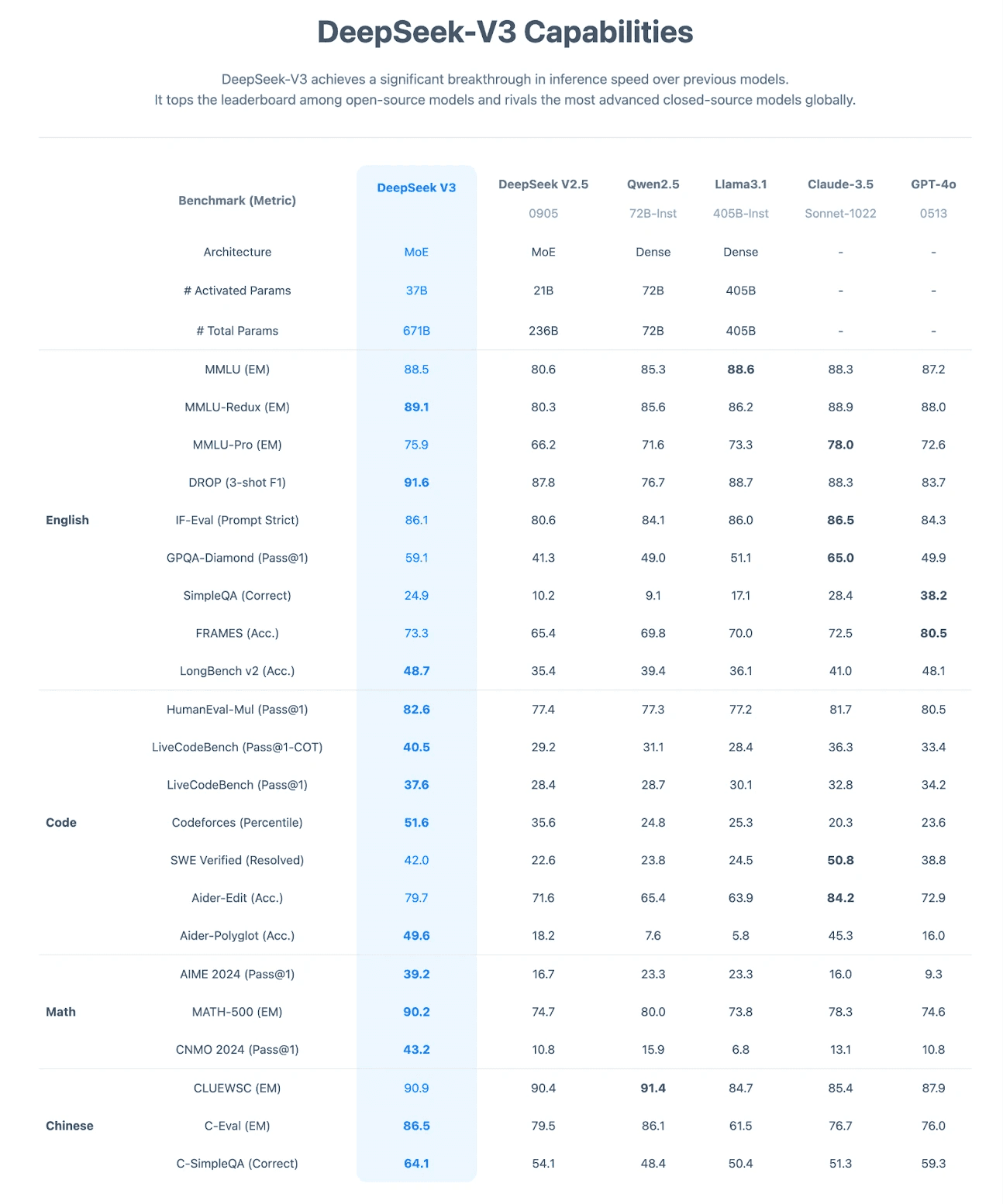 DeepSeek V3 capabilities compared to other AI models