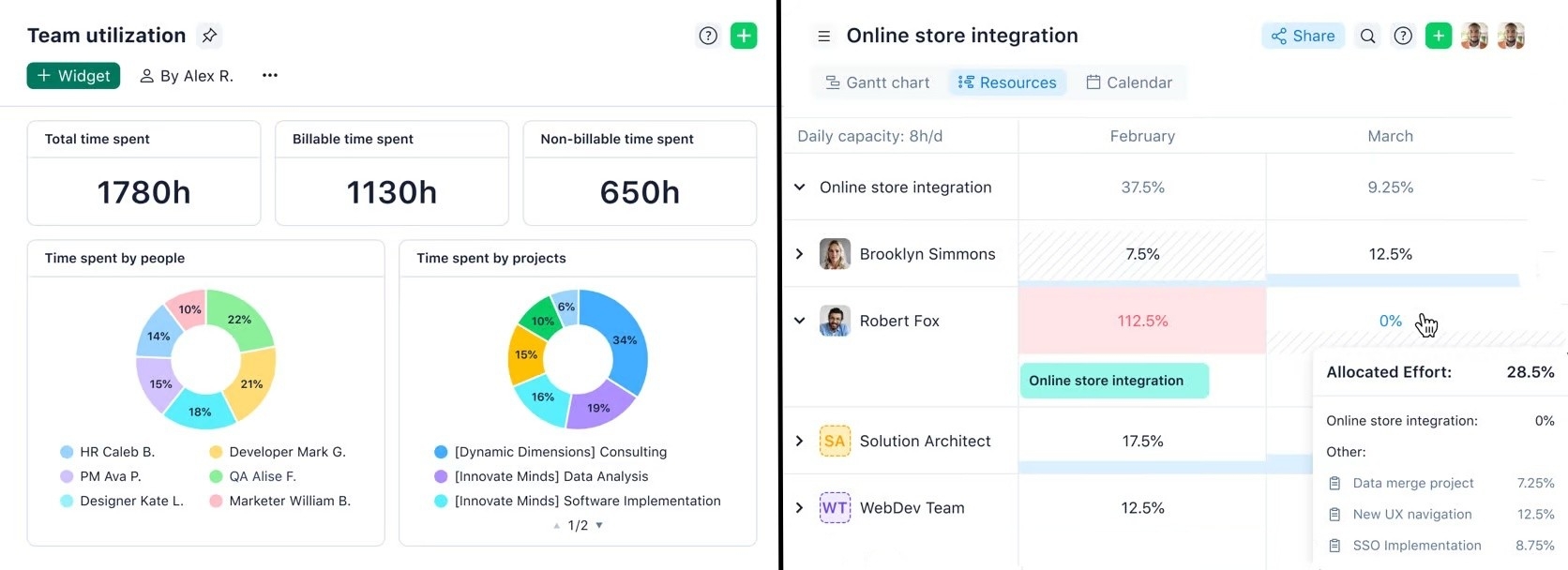 Wrike team utilization dashboard with charts showing time spent on projects&nbsp;