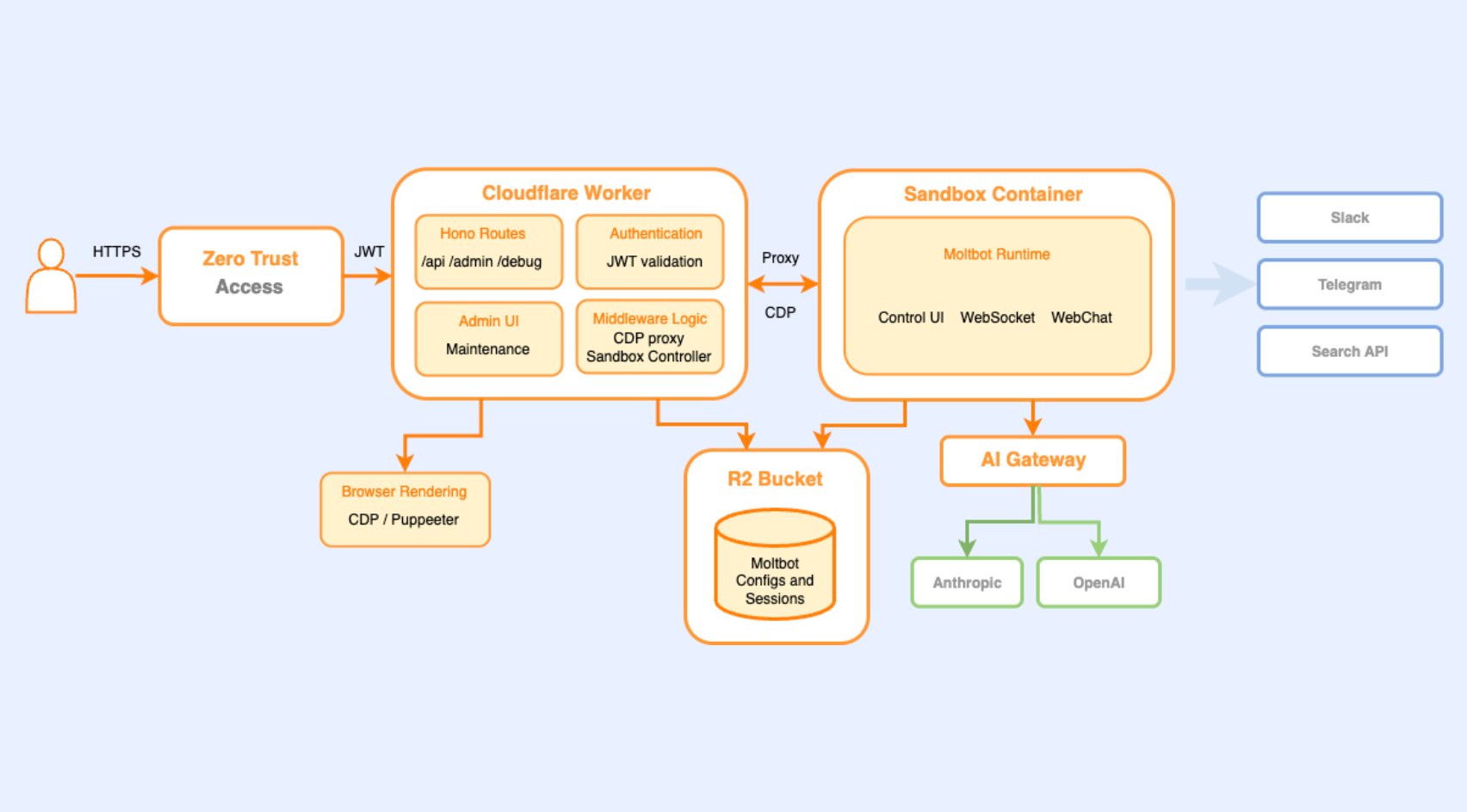 Moltworker architecture