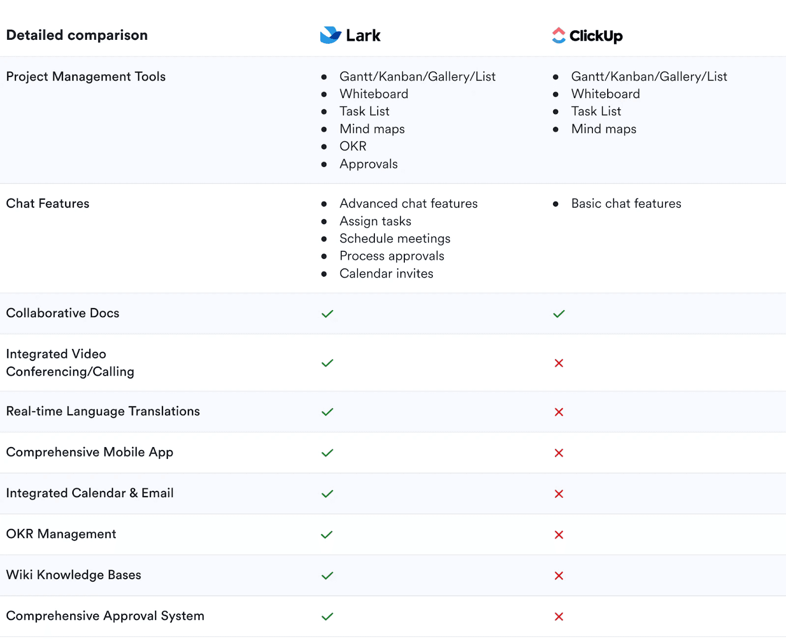 Comparison table of Lark vs Clickup