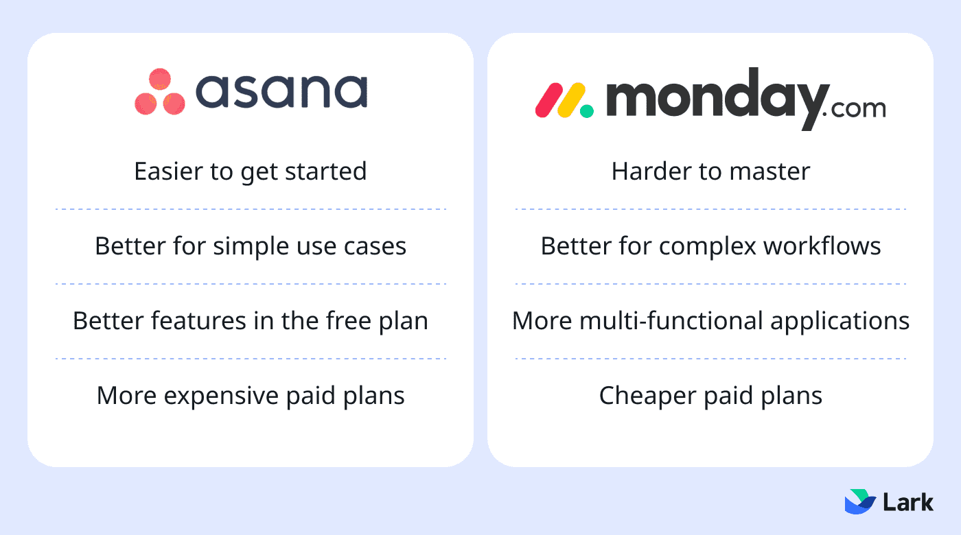 An illustration showing a quick summary of Asana vs Monday