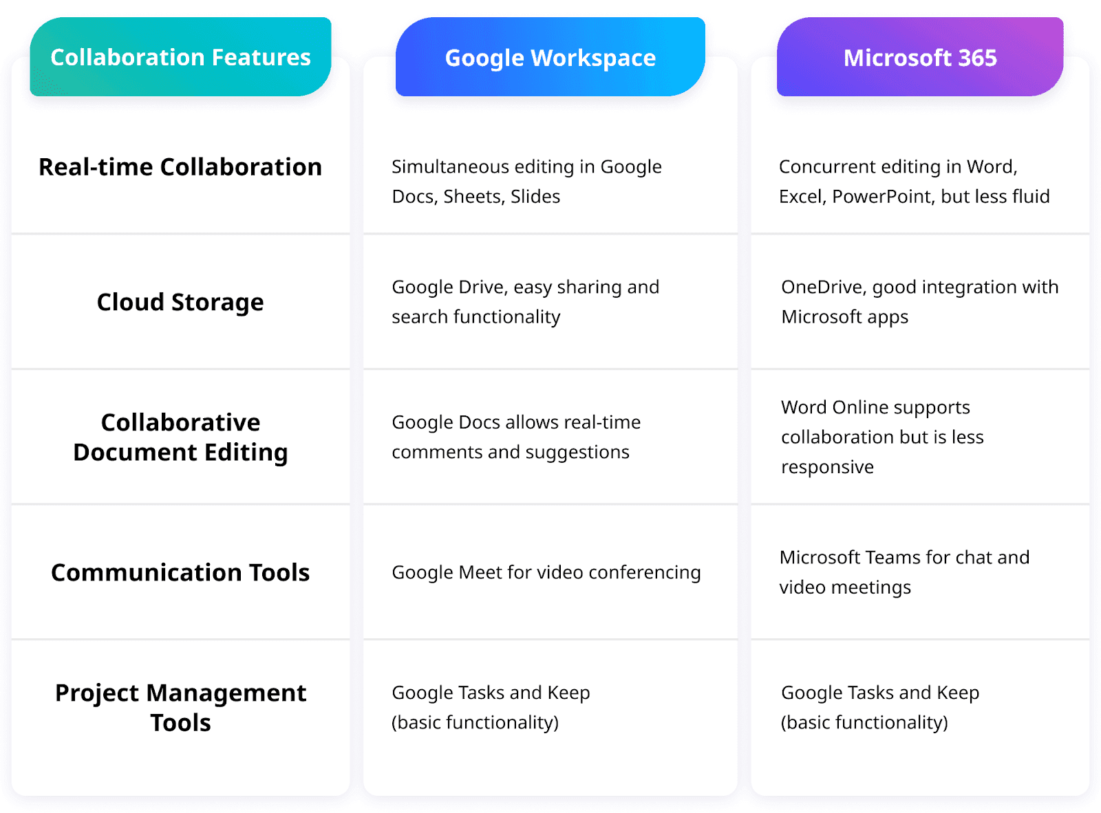 Google workspace VS Microsoft 365