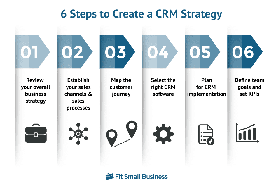 CRM strategy building