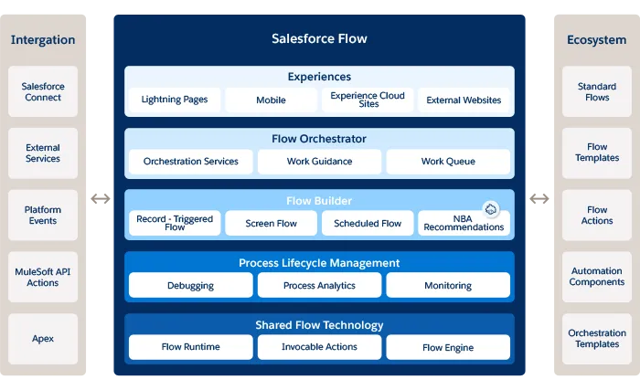 Salesforce inventory management for workflow orchestration
