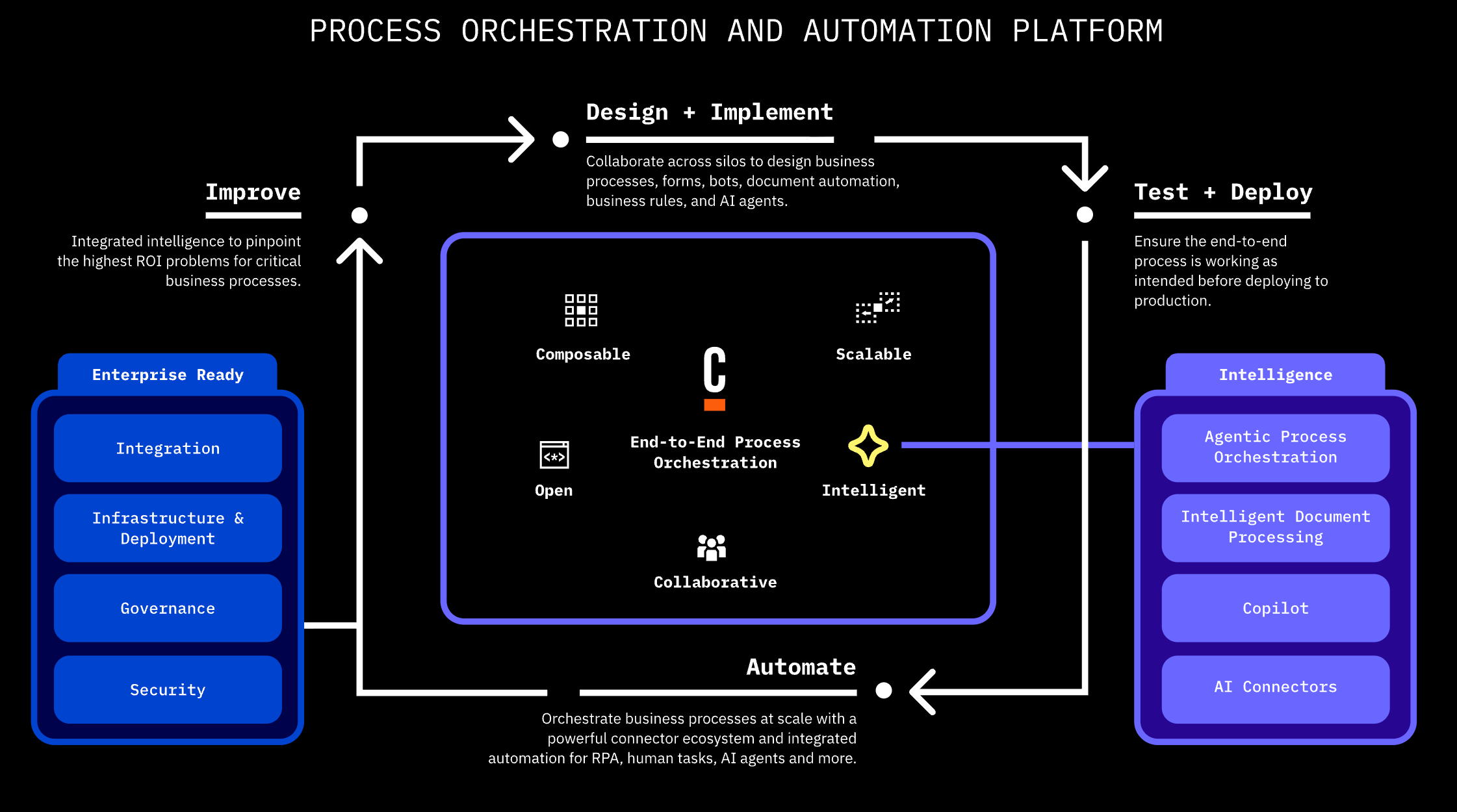 Camunda workflow