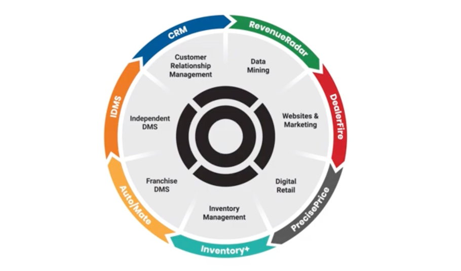 Dealersocket overview
