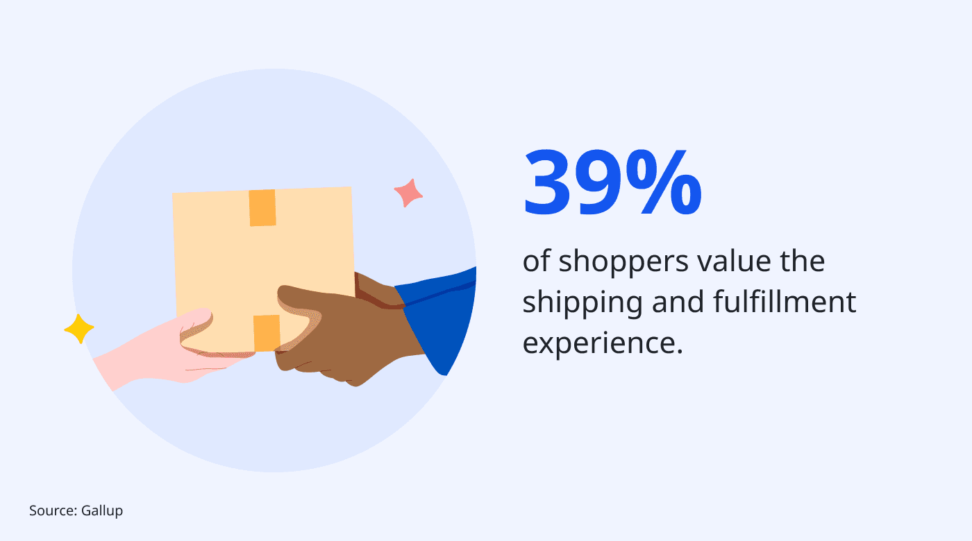 39% of shoppers value shipping and fulfillment experience