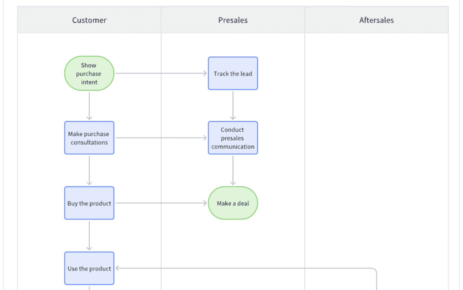 swimlane process map template