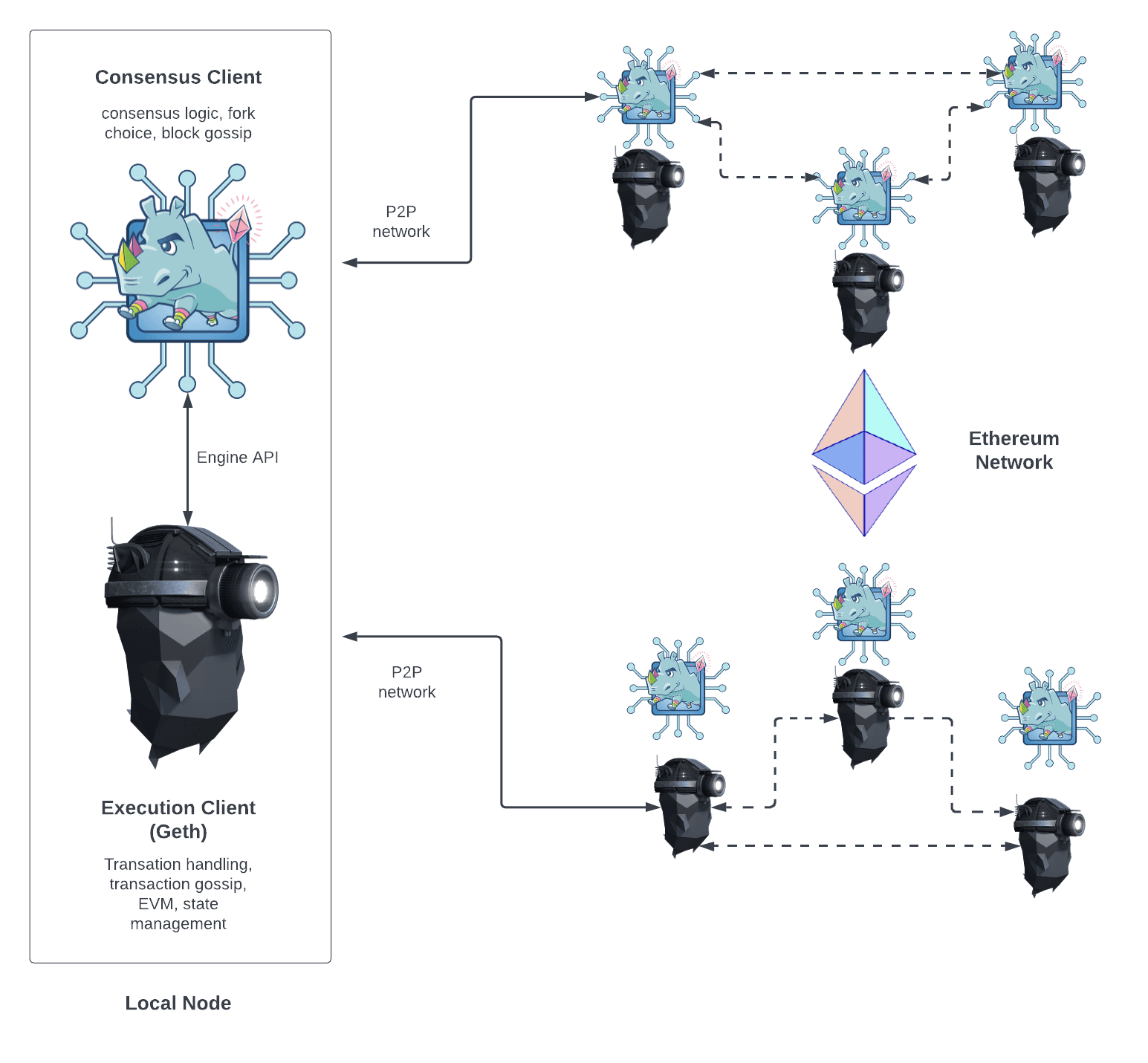 Node architecture