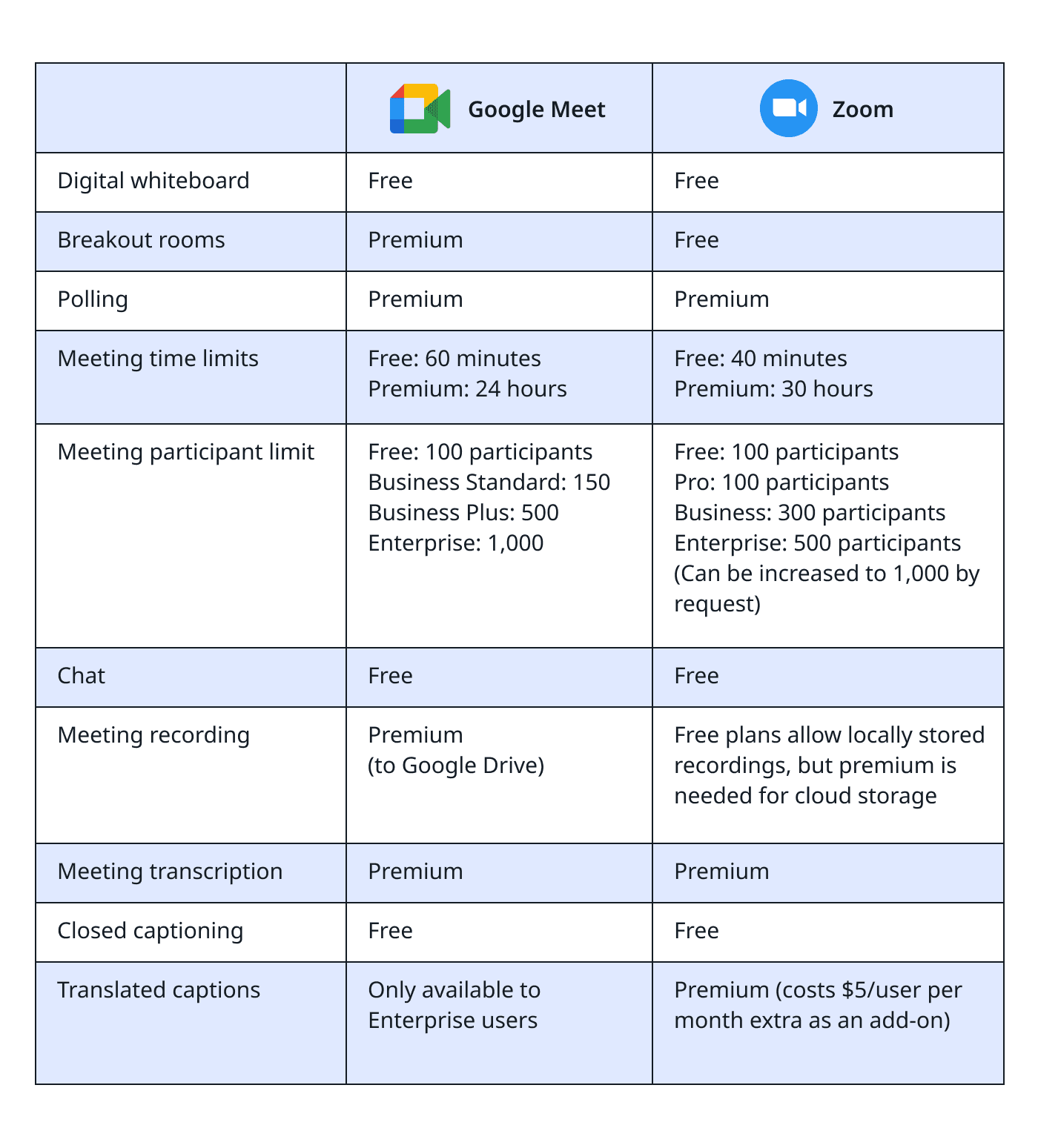 Comparison table of Google Meet vs. Zoom