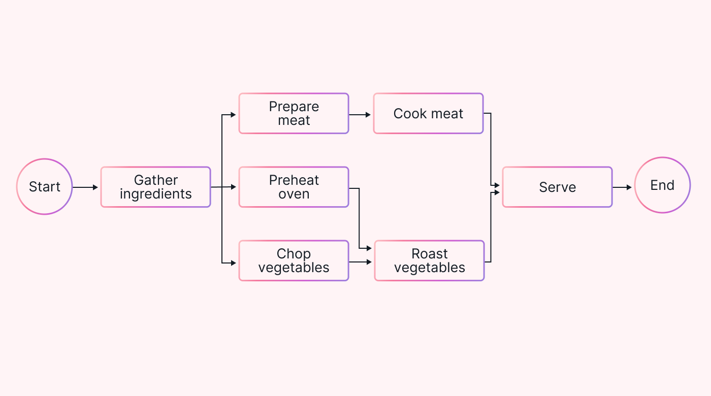 Critical path for the restaurant opening project