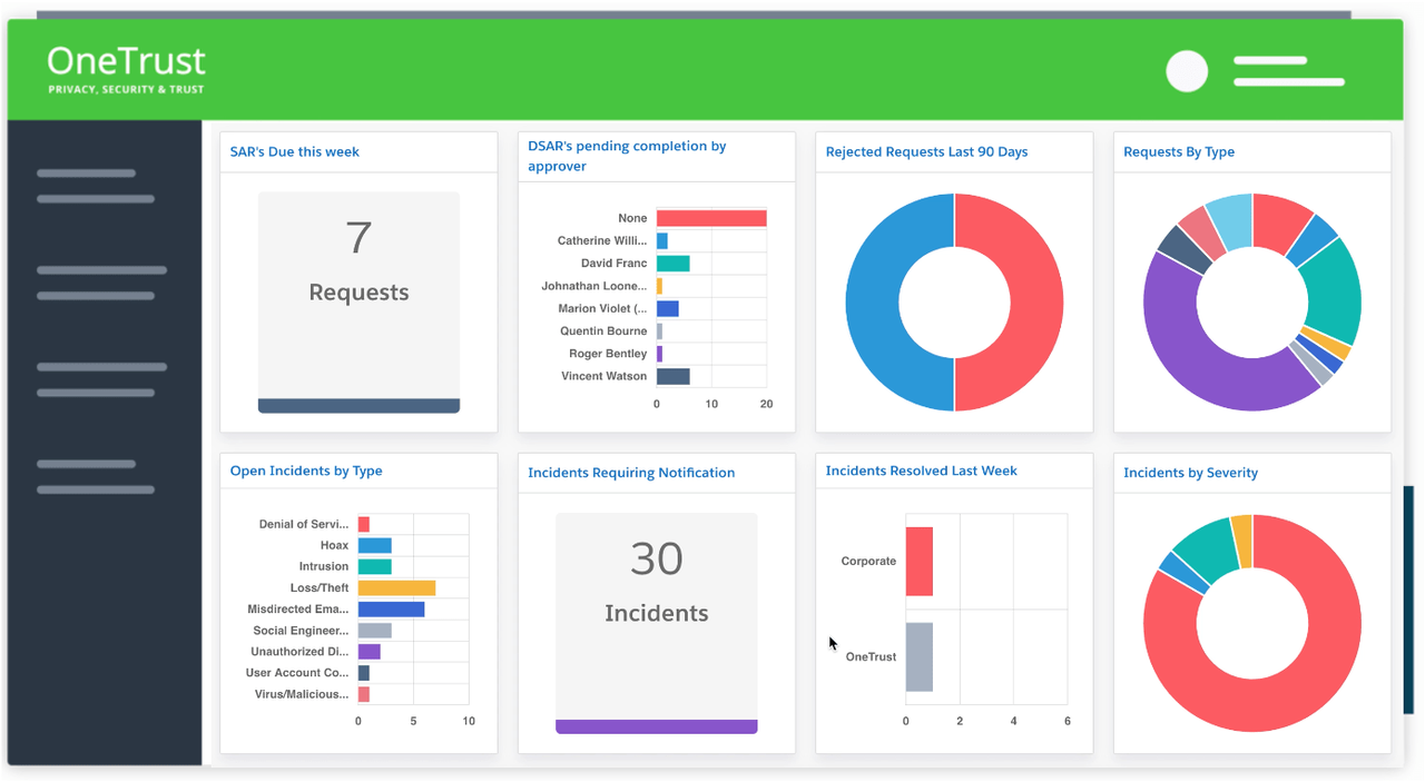 A dashboard in OneTrust