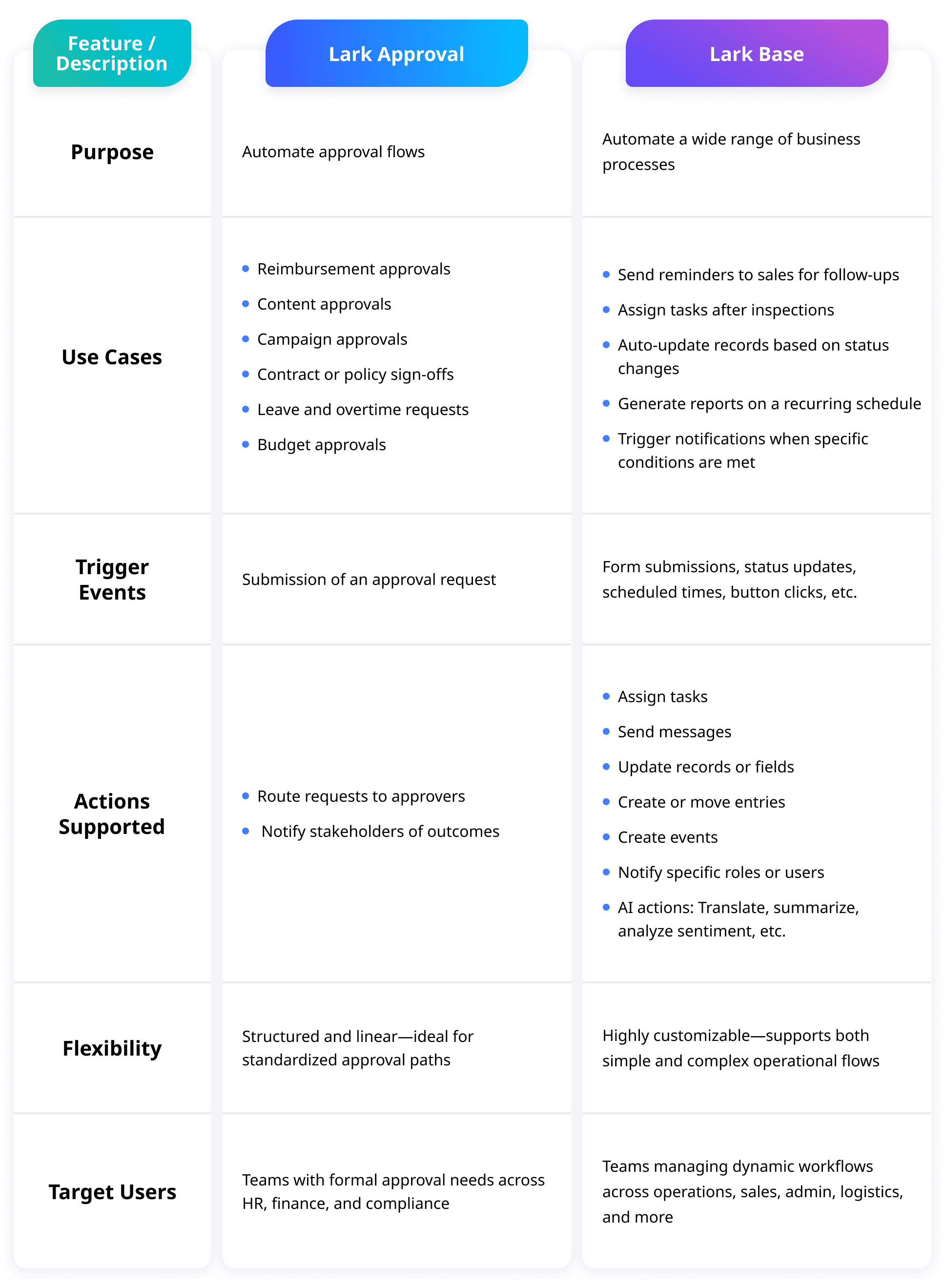 An image showing the difference between Lark automation tools