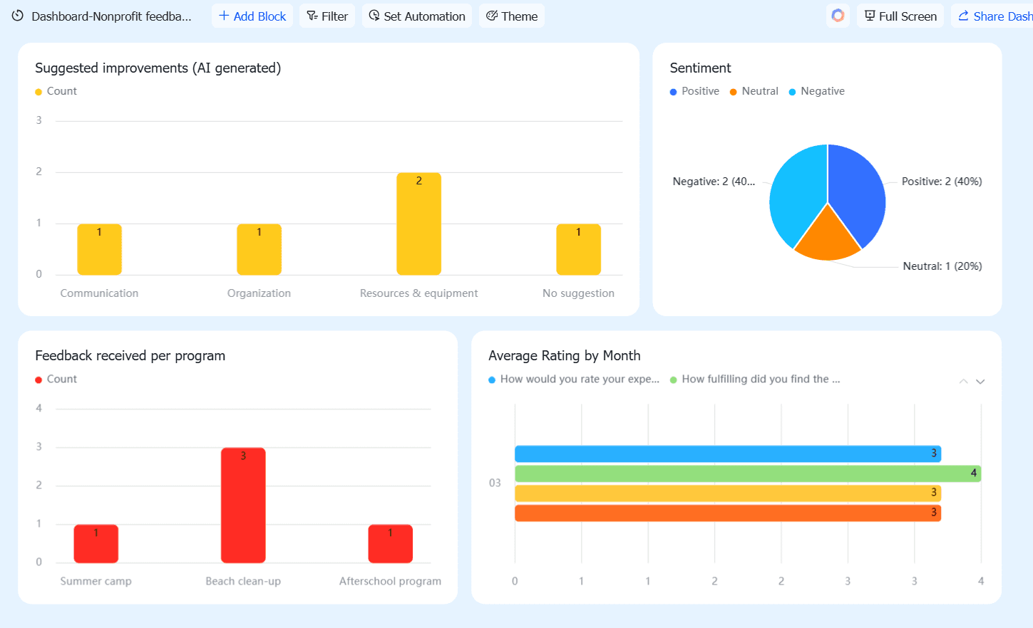 AI dashboard in Lark