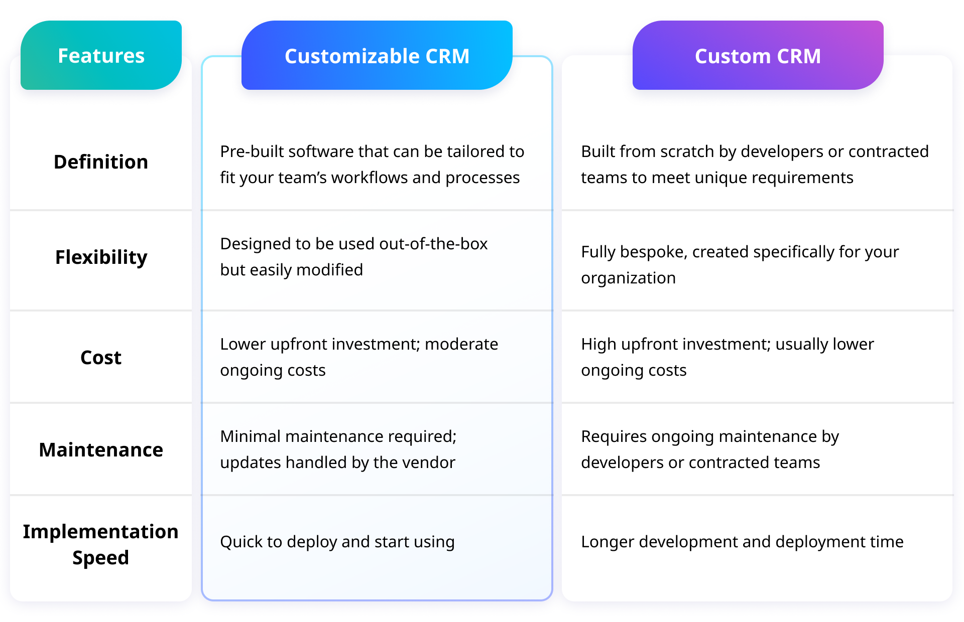 An table comparing customizable CRM with custom CRM