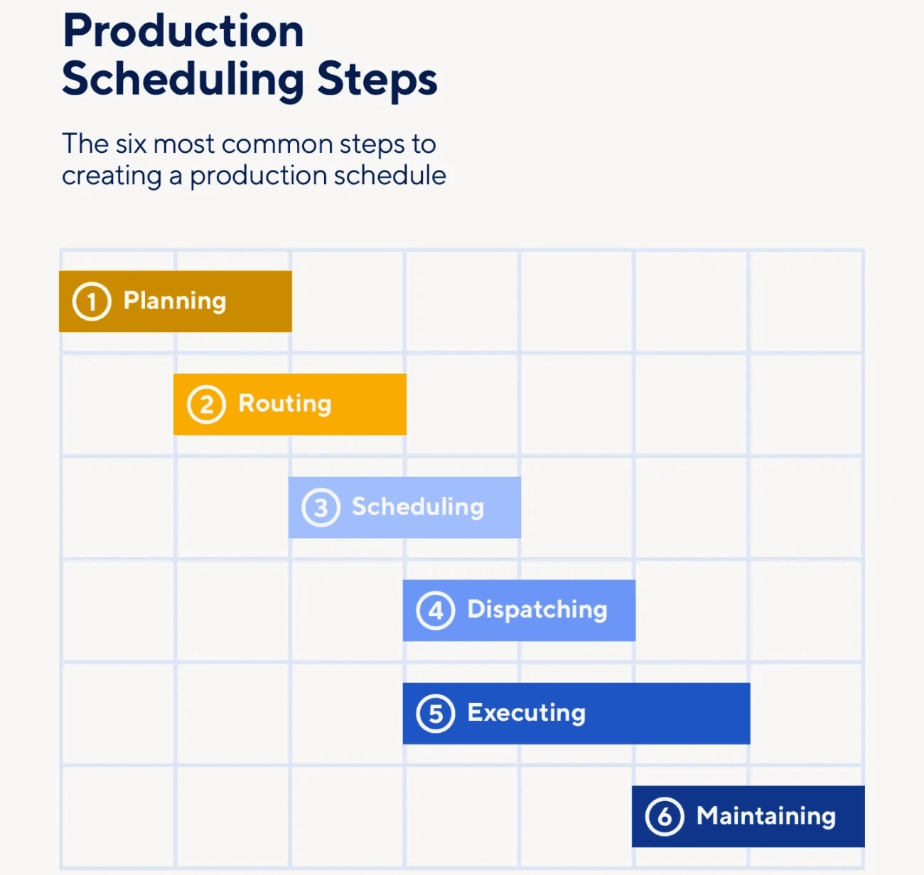 6 steps of production scheduling
