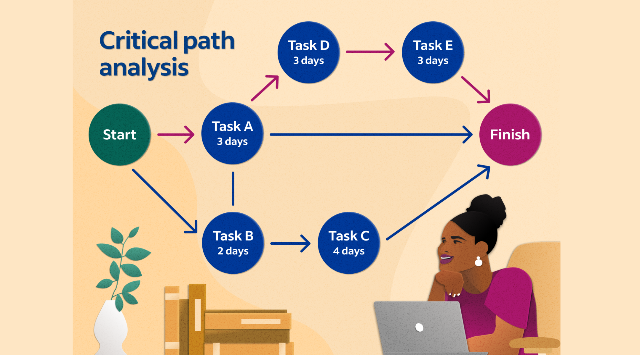 Critical path