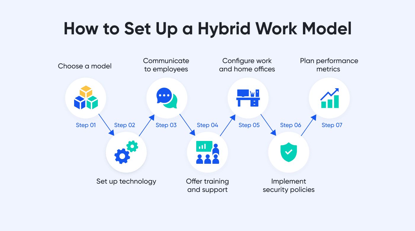 Steps to set up hybrid work model