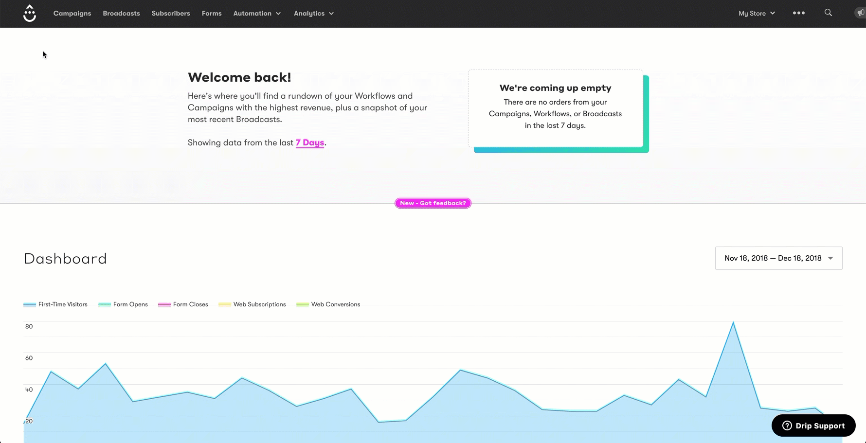 Drip: Best for personalised campaign automation at scale