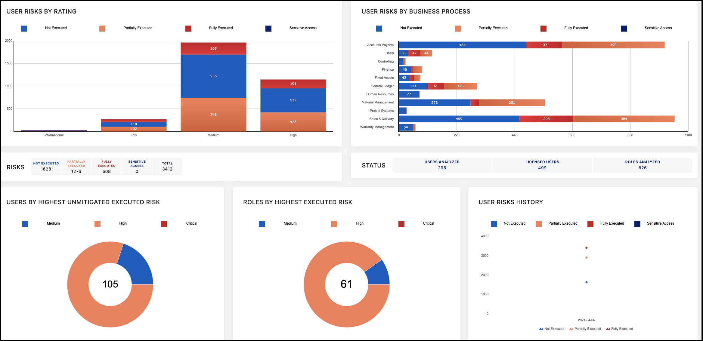 Identity governance dashboard showing access reviews, role management, and compliance reports