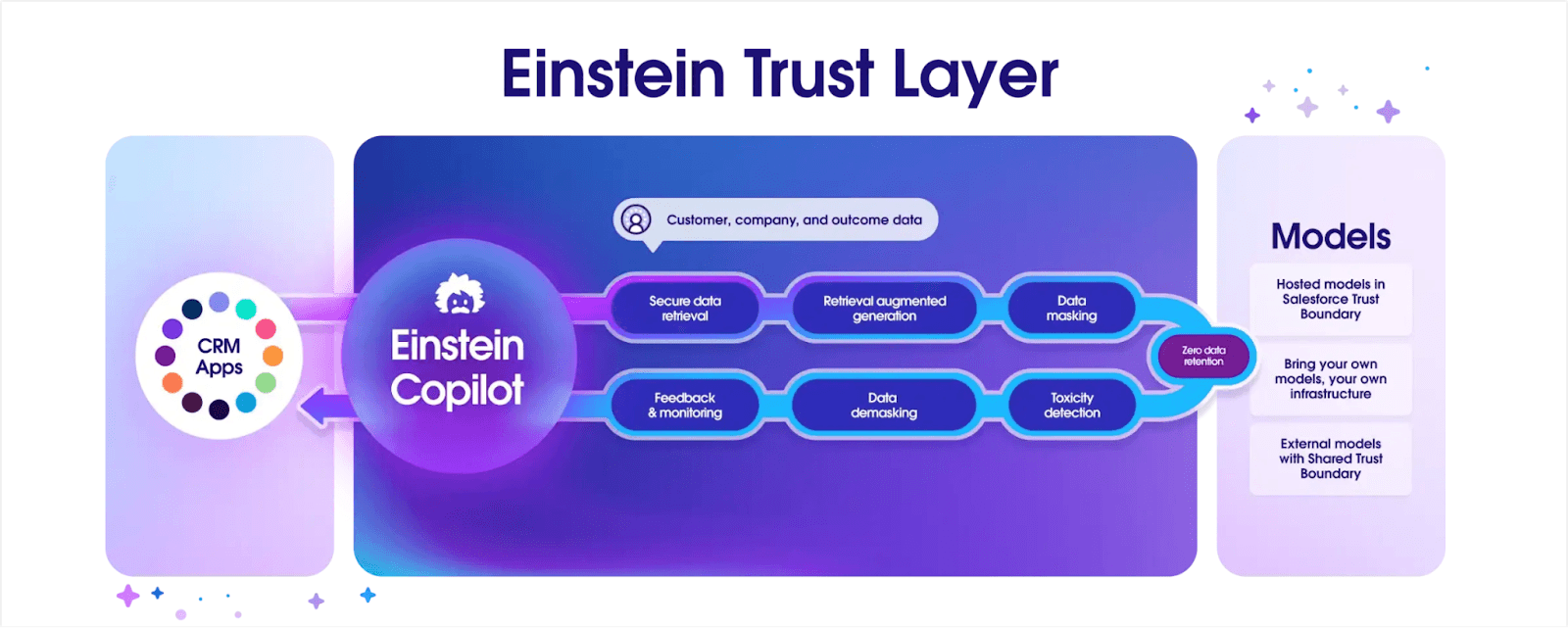 Salesforce Einstein