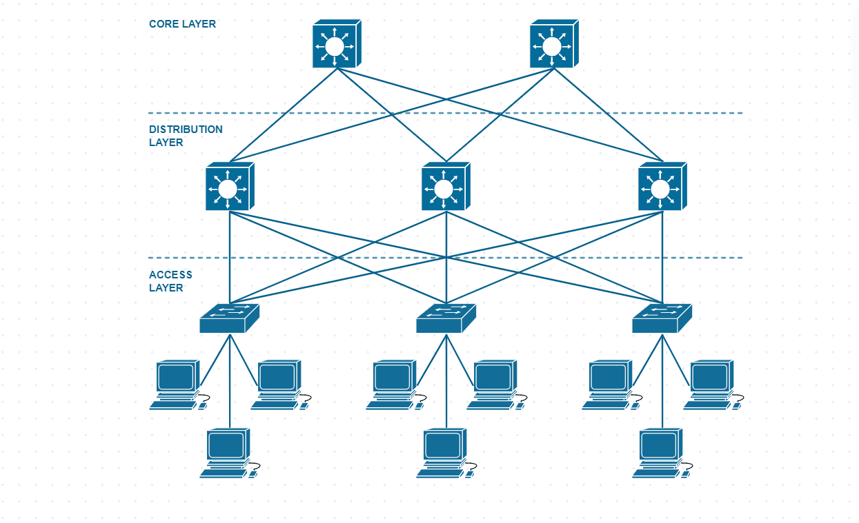 Hierarchical SOP template