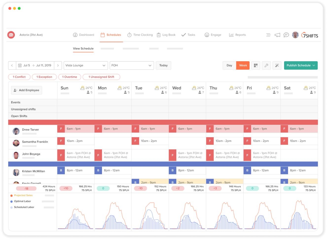 7shifts scheduling dashboard showing weekly restaurant schedule with employee shifts and labor reports
