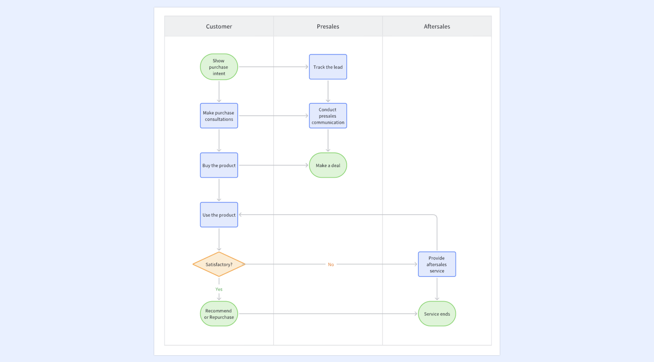 Lark swimlane chart