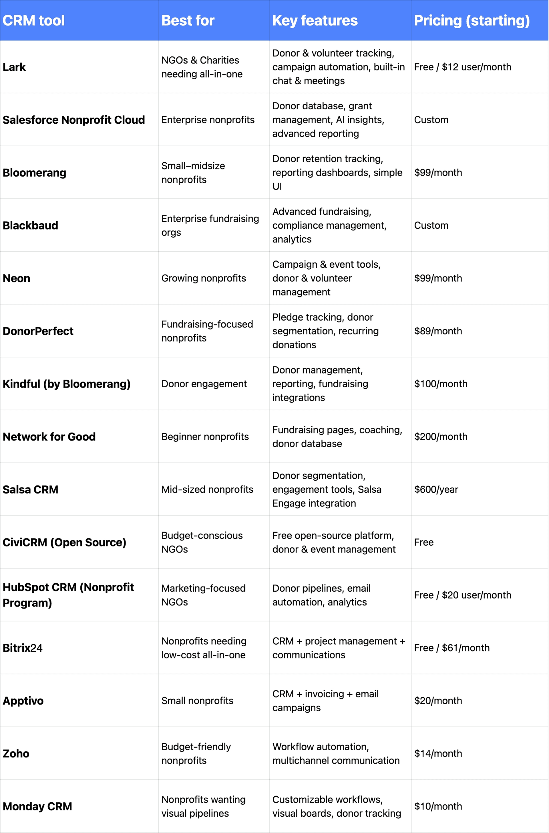 the best nonprofit CRM tools