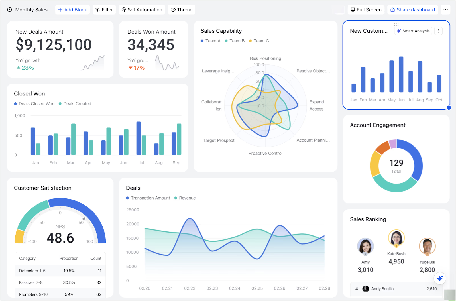 Dashboards and reports: real-time visibility for reps and leadership
