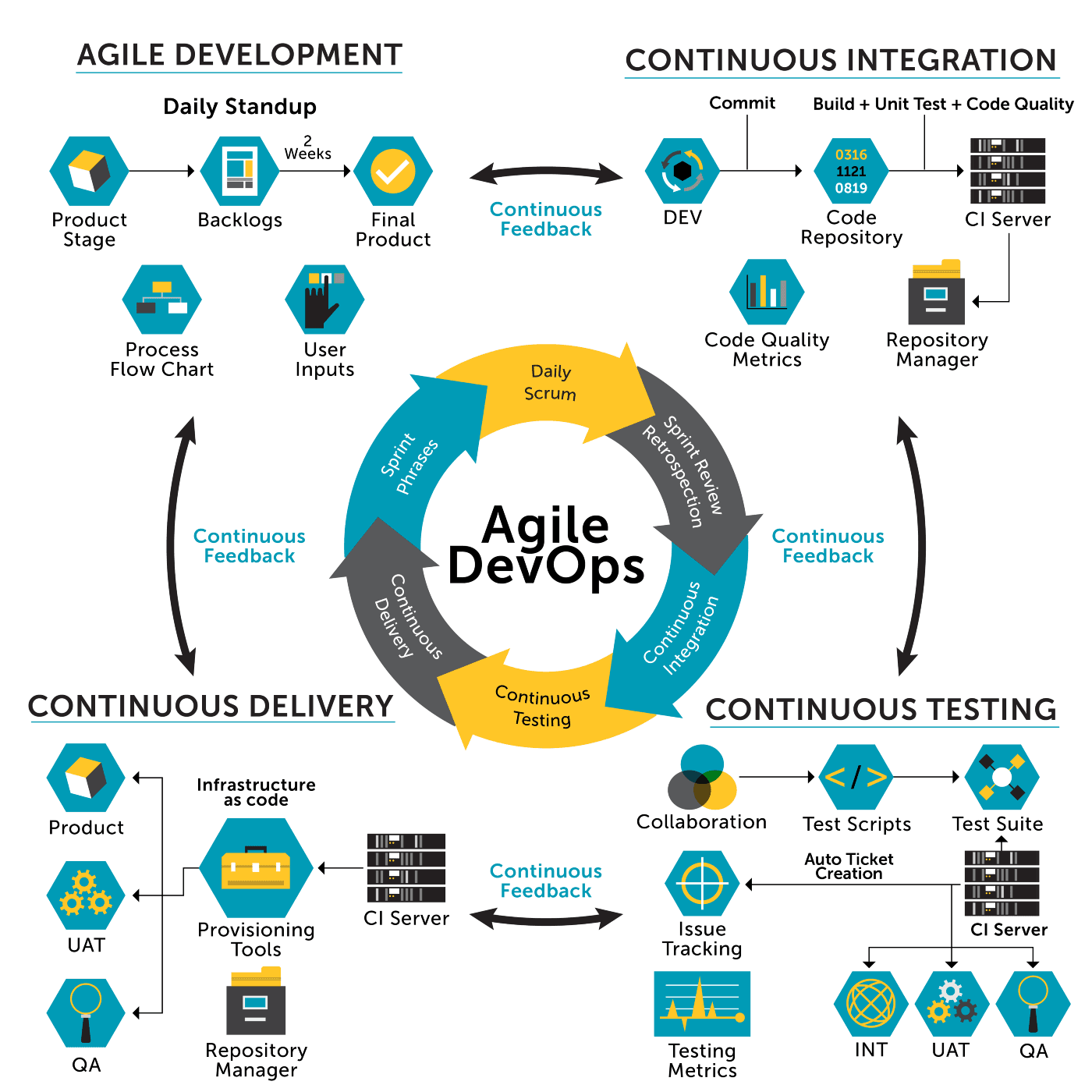 Overview of agile DevOps