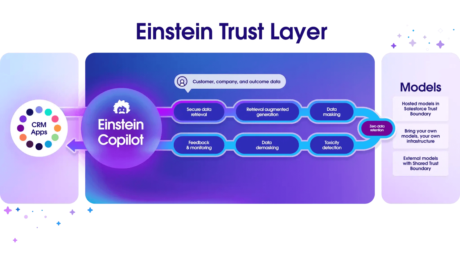AI solutions of Salesforce
