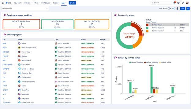 Jira's dashboards to report for IT service management project