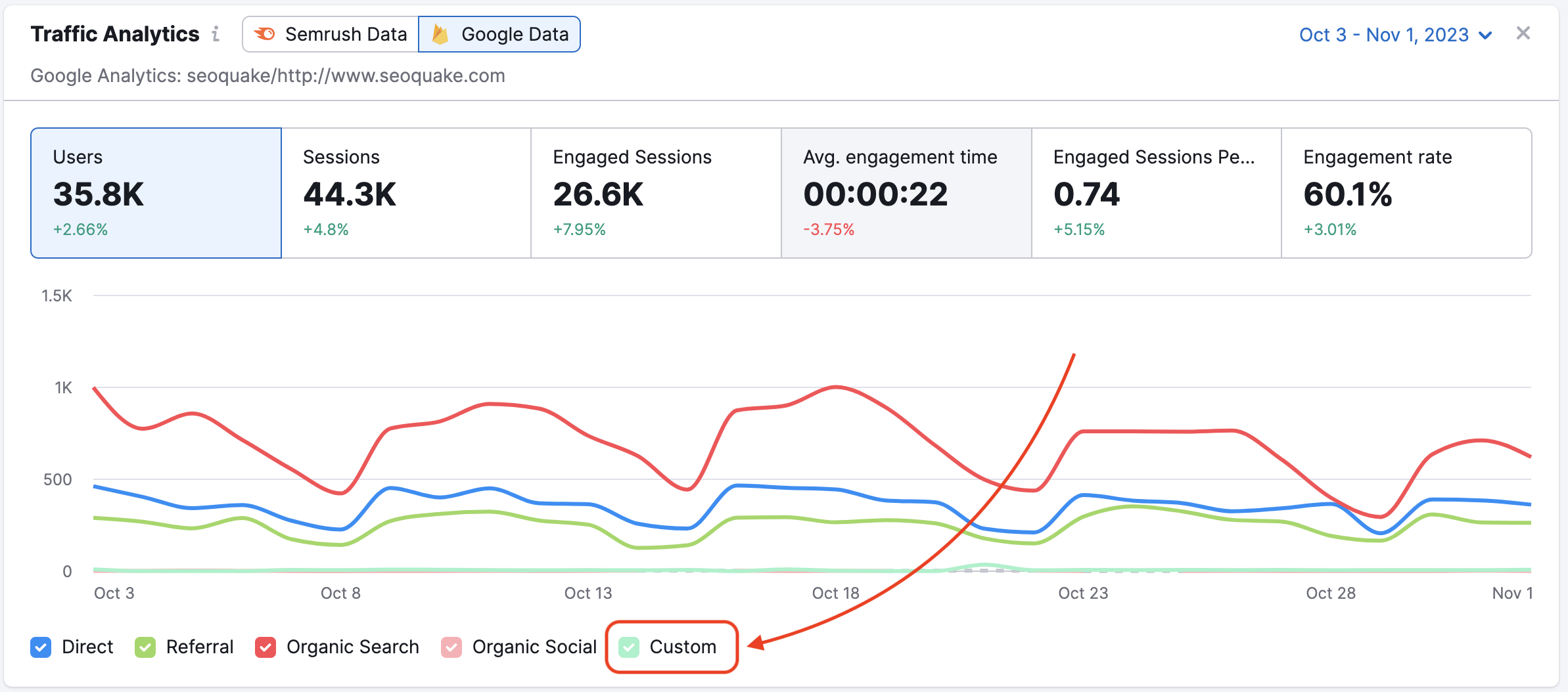 Semrush analytics for competitive research