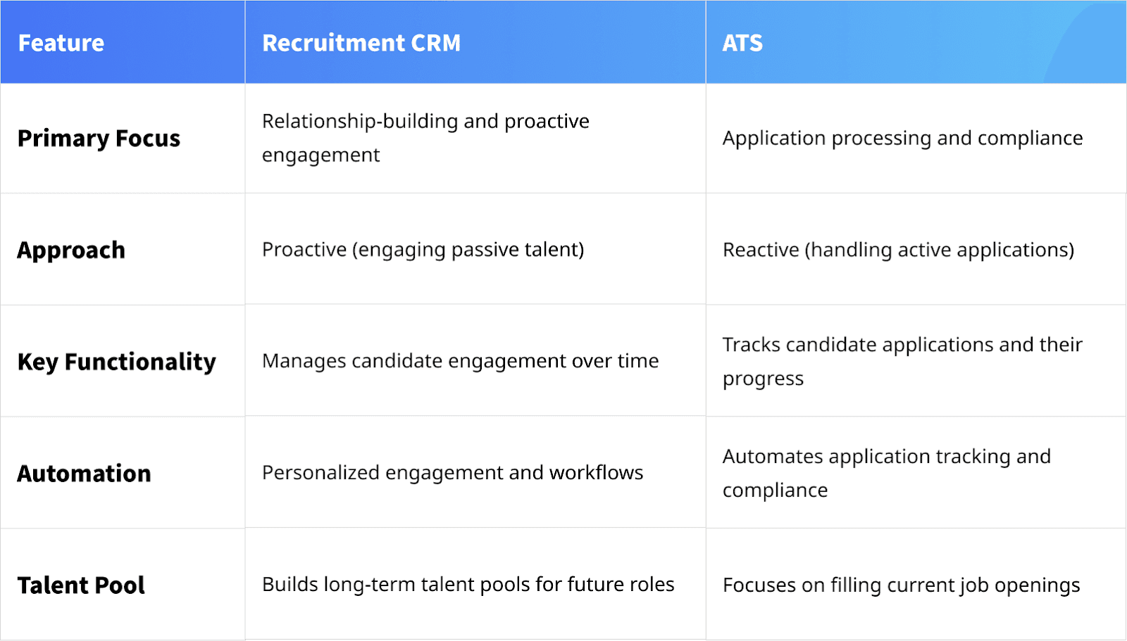 Recruitment CRM software vs ATS