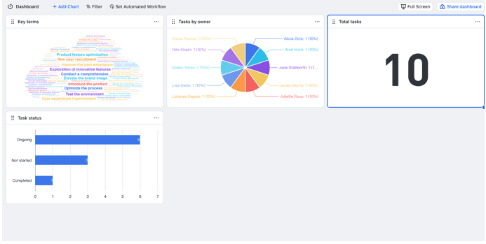 Screenshot of a dashboard in Lark Base